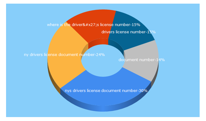 Top 5 Keywords send traffic to daviekaplan.com