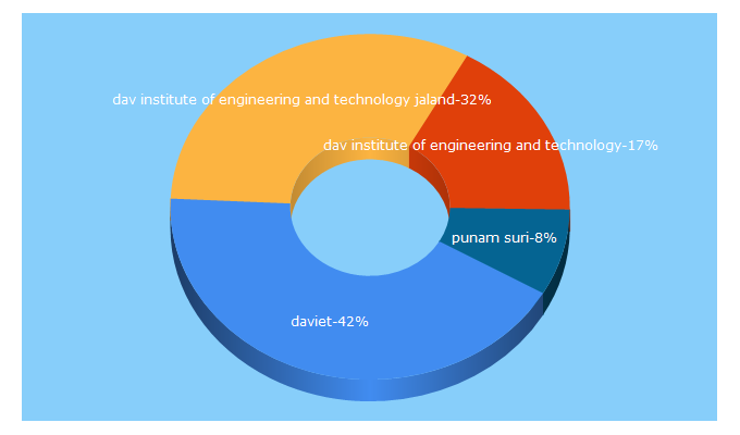 Top 5 Keywords send traffic to davietjal.org