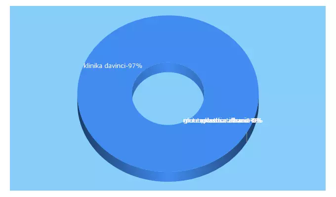 Top 5 Keywords send traffic to davinci.al