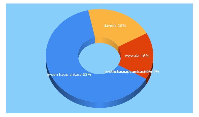 Top 5 Keywords send traffic to davinciescape.com