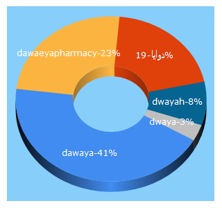 Top 5 Keywords send traffic to dawaya.com