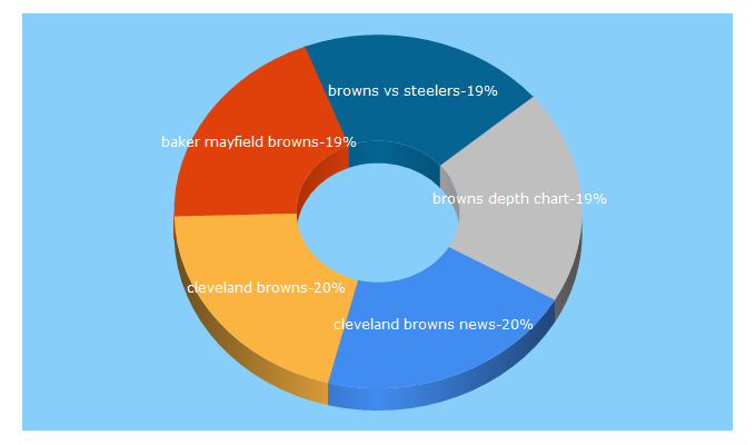 Top 5 Keywords send traffic to dawgsbynature.com