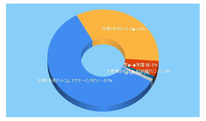 Top 5 Keywords send traffic to day-surgery.co.jp