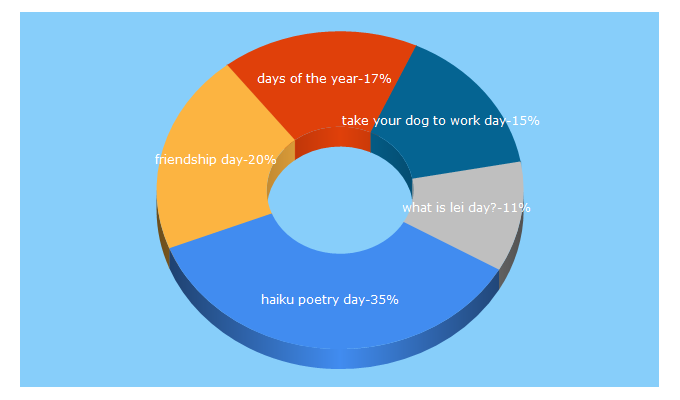 Top 5 Keywords send traffic to daysoftheyear.com