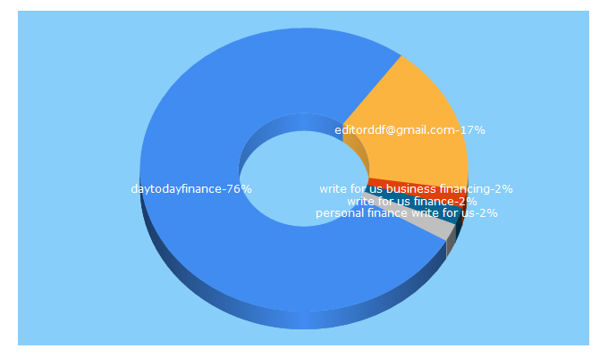 Top 5 Keywords send traffic to daytodayfinance.com