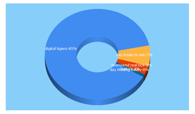 Top 5 Keywords send traffic to daytraderswin.com