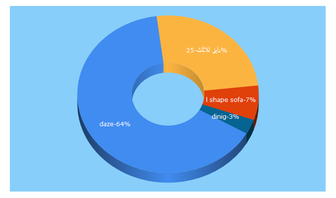 Top 5 Keywords send traffic to daze-me.com