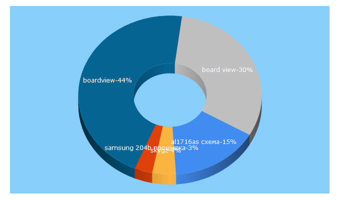 Top 5 Keywords send traffic to db-x7.ru