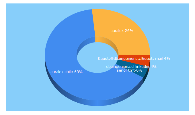 Top 5 Keywords send traffic to dbaingenieria.cl