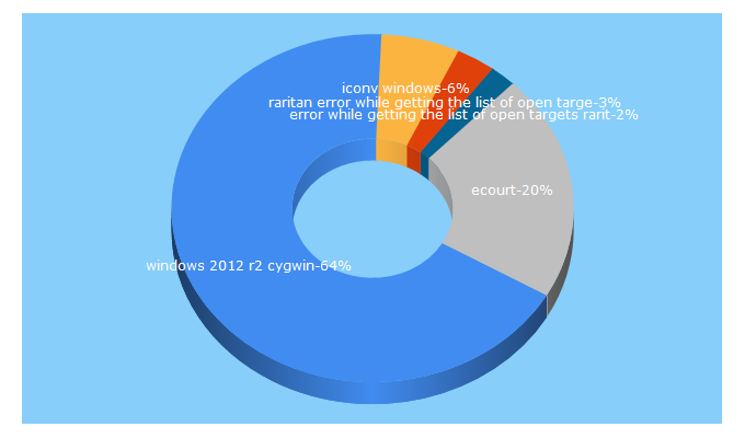 Top 5 Keywords send traffic to dbaportal.eu