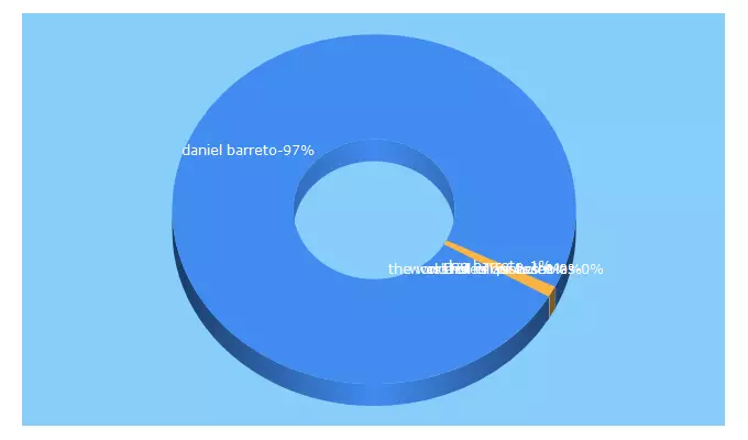 Top 5 Keywords send traffic to dbarreto.com