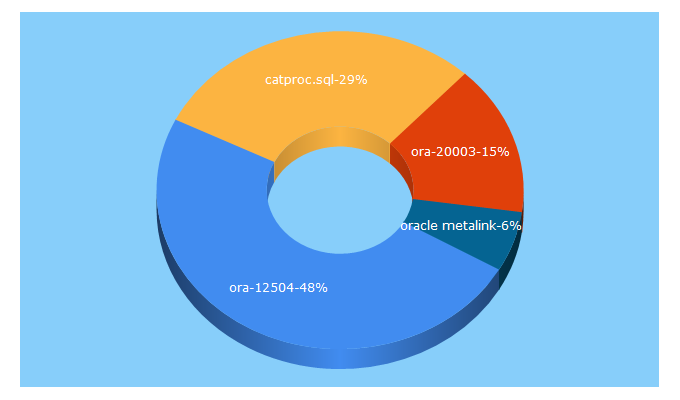 Top 5 Keywords send traffic to dbasupport.com