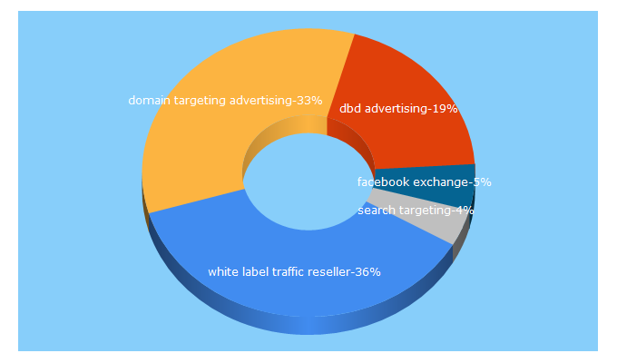 Top 5 Keywords send traffic to dbd.net