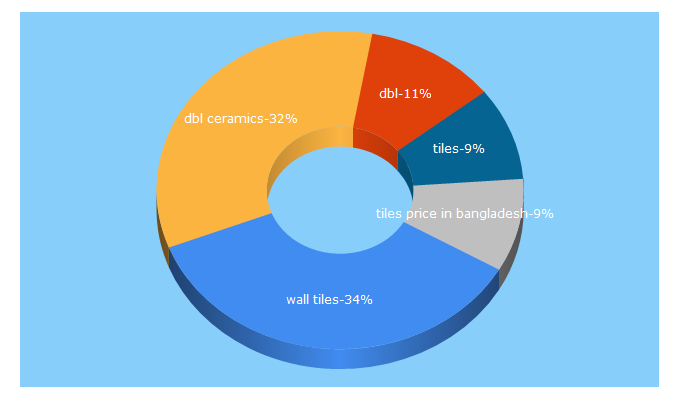 Top 5 Keywords send traffic to dblceramics.com