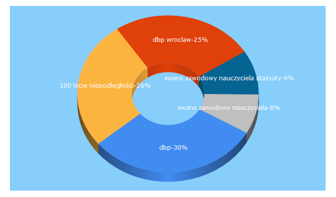 Top 5 Keywords send traffic to dbp.wroc.pl