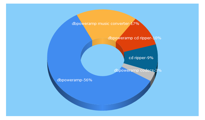 Top 5 Keywords send traffic to dbpoweramp.com