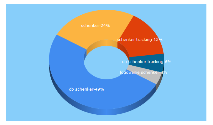 Top 5 Keywords send traffic to dbschenker.com