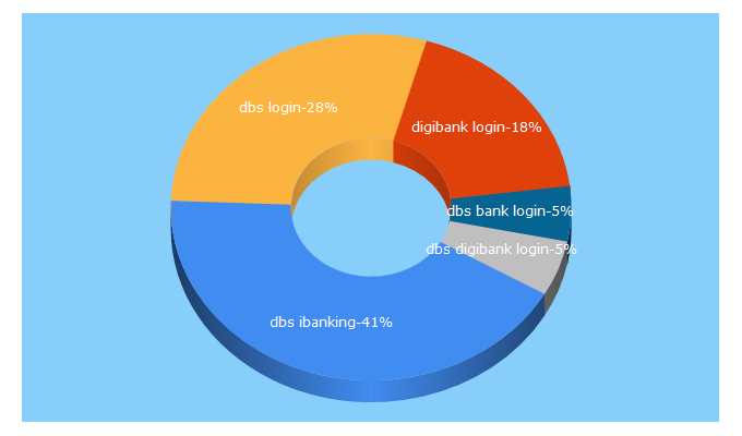 Top 5 Keywords send traffic to dbsdigibank.com