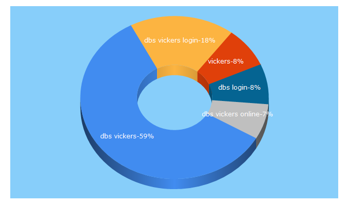 Top 5 Keywords send traffic to dbsvonline.com