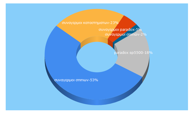 Top 5 Keywords send traffic to dc.gr