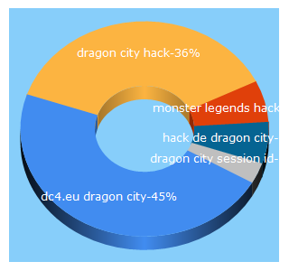 Top 5 Keywords send traffic to dc4in.com