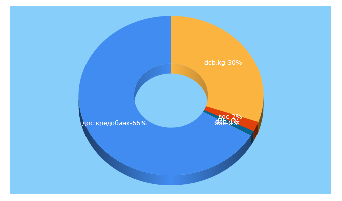 Top 5 Keywords send traffic to dcb.kg