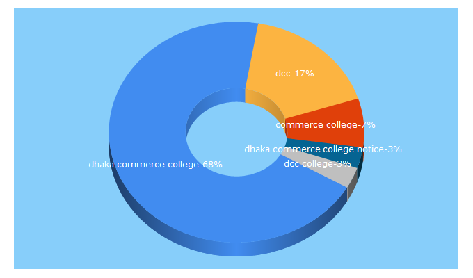 Top 5 Keywords send traffic to dcc.edu.bd