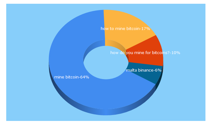 Top 5 Keywords send traffic to dcebrief.com