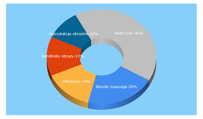 Top 5 Keywords send traffic to dcngallery.pl