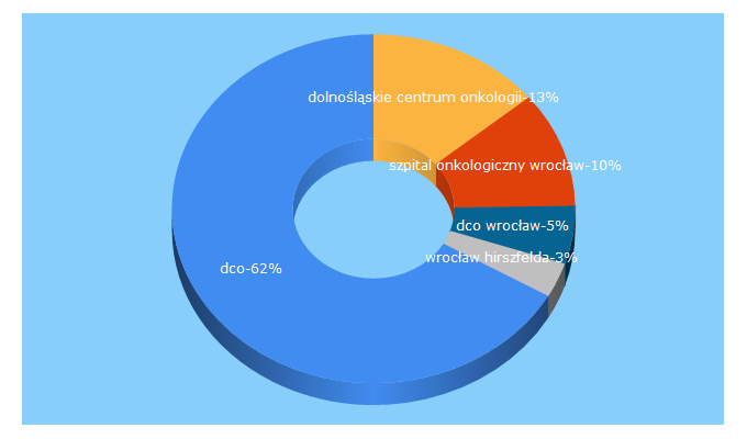 Top 5 Keywords send traffic to dco.com.pl