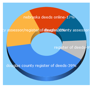 Top 5 Keywords send traffic to dcregisterofdeeds.org