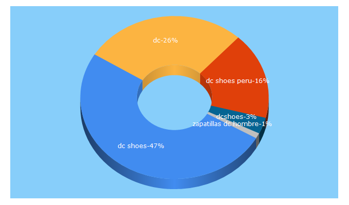 Top 5 Keywords send traffic to dcshoesperu.com