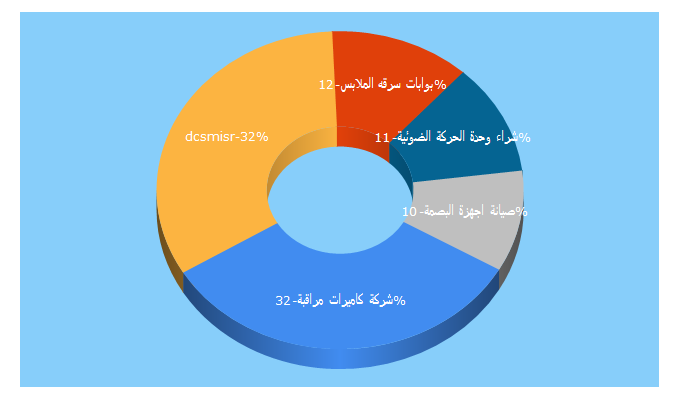 Top 5 Keywords send traffic to dcsmisr.com