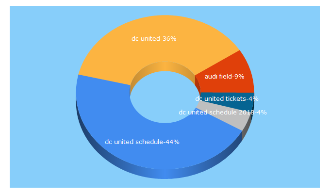 Top 5 Keywords send traffic to dcunited.com