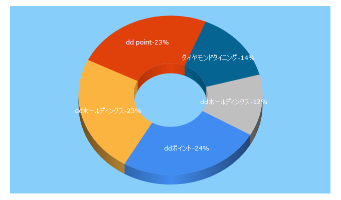 Top 5 Keywords send traffic to dd-holdings.jp