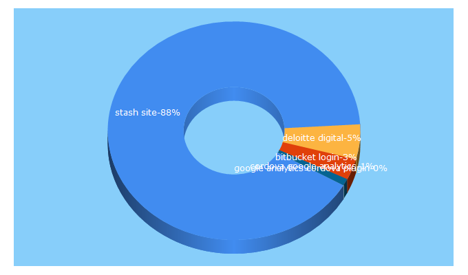 Top 5 Keywords send traffic to ddhive.com