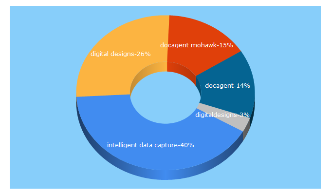 Top 5 Keywords send traffic to ddilink.com