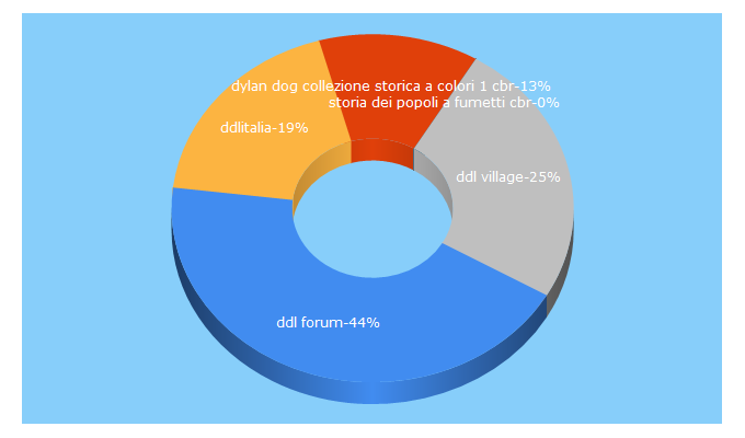 Top 5 Keywords send traffic to ddlitalia.biz