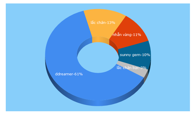 Top 5 Keywords send traffic to ddreamer.vn