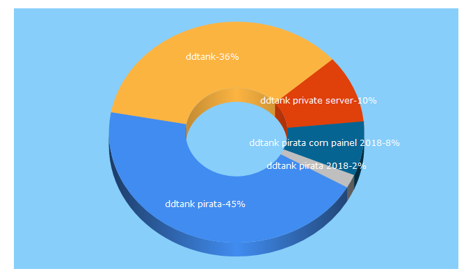 Top 5 Keywords send traffic to ddtankpirata.win