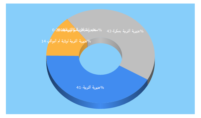 Top 5 Keywords send traffic to de-eloued.com