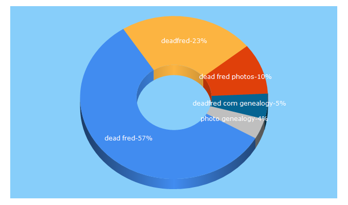 Top 5 Keywords send traffic to deadfred.com