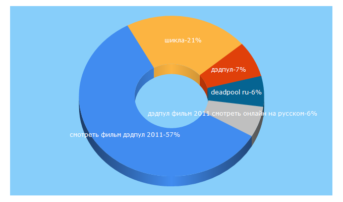 Top 5 Keywords send traffic to deadpoolneverdie.ru