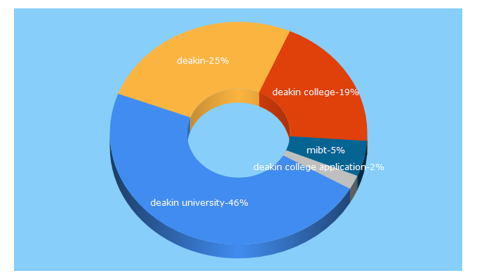 Top 5 Keywords send traffic to deakincollege.edu.au