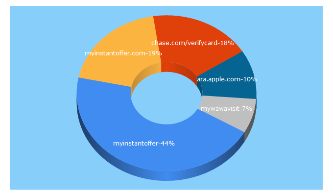 Top 5 Keywords send traffic to dealbiscuit.com