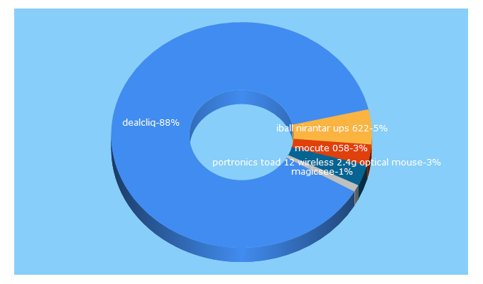 Top 5 Keywords send traffic to dealcliq.com