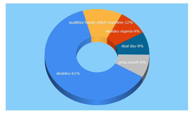 Top 5 Keywords send traffic to dealdey.com