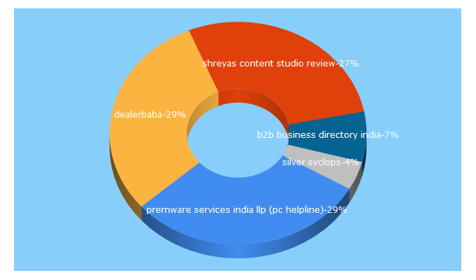 Top 5 Keywords send traffic to dealerbaba.com