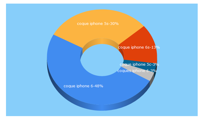 Top 5 Keywords send traffic to dealerdecoque.fr