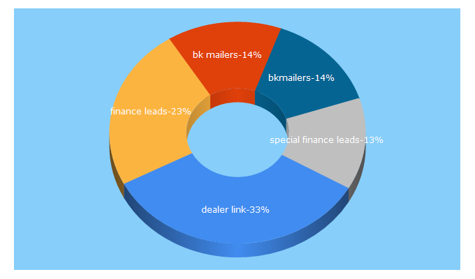 Top 5 Keywords send traffic to dealerlink.us